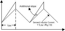 LM5122-Q1 Slope Compensation.gif